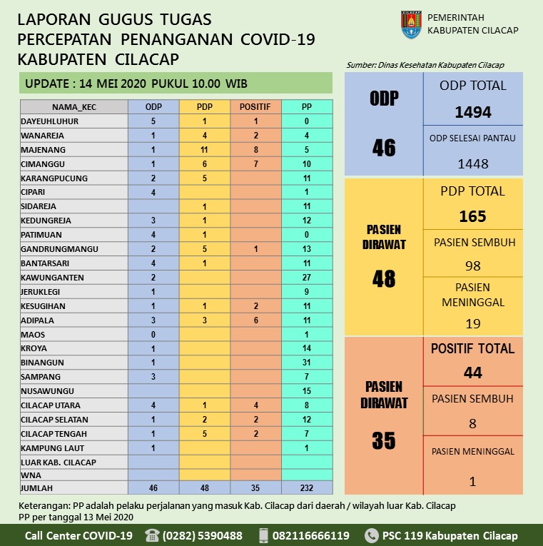 Gugus Tugas Percepatan Penanganan COVID-19 Kabupaten Cilacap, 14 Mei 2020