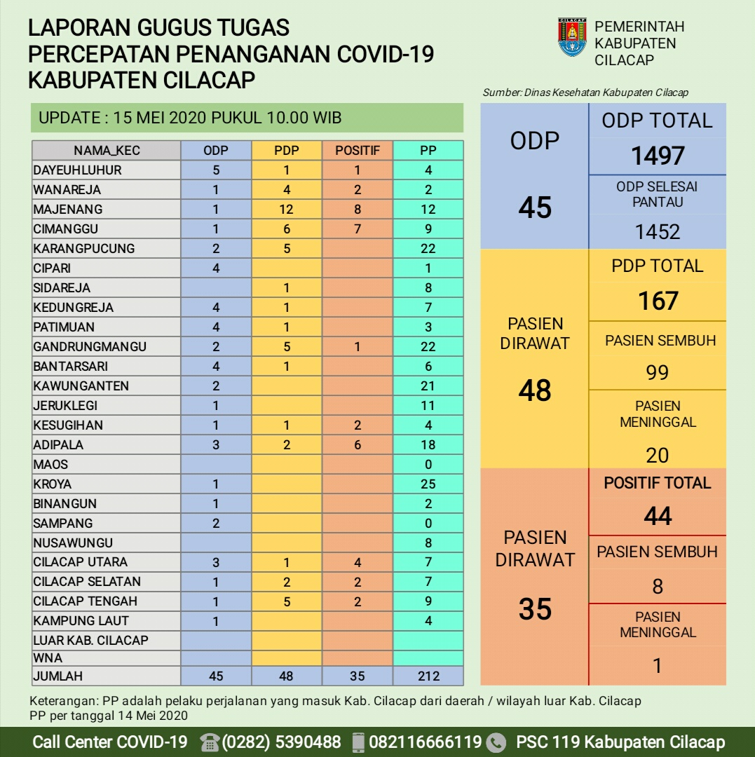 Gugus Tugas Percepatan Penanganan COVID-19 Kabupaten Cilacap, 15 Mei 2020