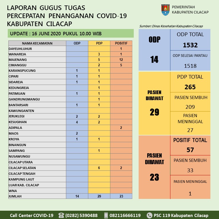 Gugus Tugas Percepatan Penanganan COVID-19 Kabupaten Cilacap, 16 Juni 2020