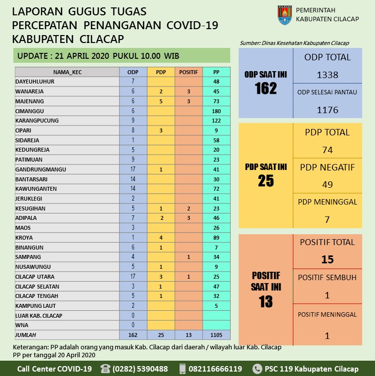Gugus Tugas Percepatan Penanganan COVID-19 Kabupaten Cilacap, 21 April 2020