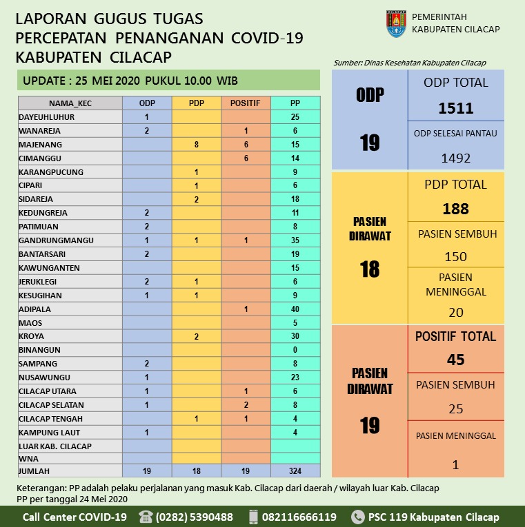 Gugus Tugas Percepatan Penanganan COVID-19 Kabupaten Cilacap, 25 Mei 2020