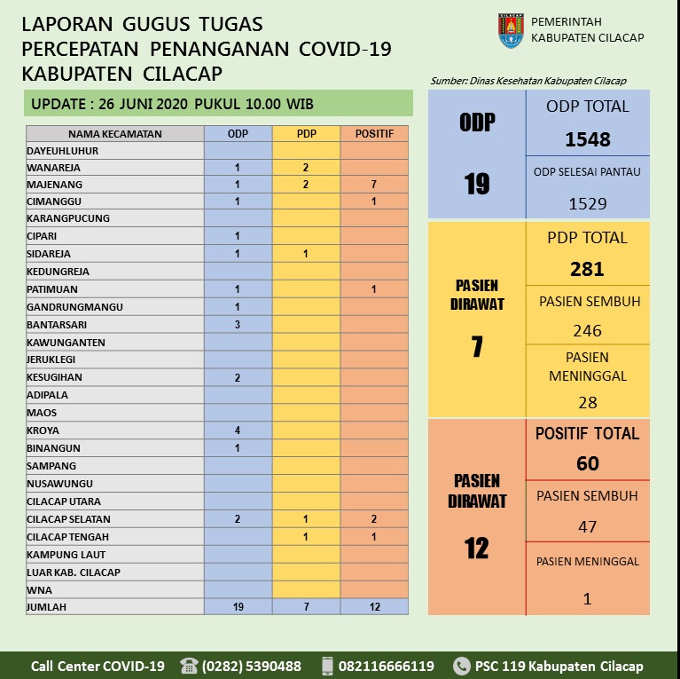 Gugus Tugas Percepatan Penanganan COVID-19 Kabupaten Cilacap, 26 Juni 2020