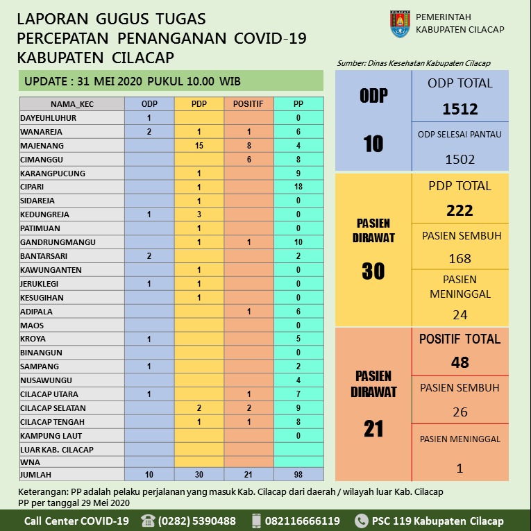 Gugus Tugas Percepatan Penanganan COVID-19 Kabupaten Cilacap, 31 Mei 2020