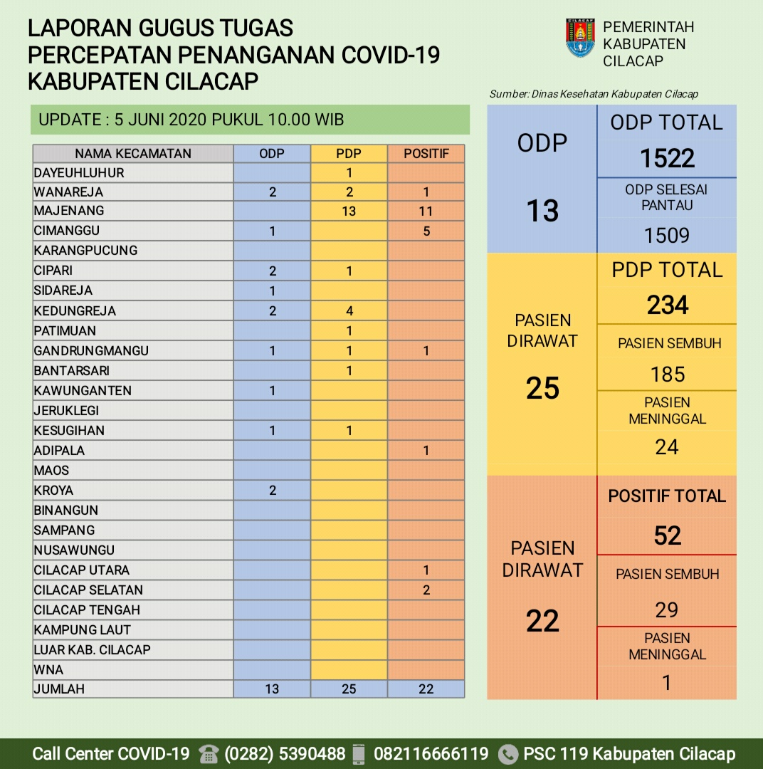 Gugus Tugas Percepatan Penanganan COVID-19 Kabupaten Cilacap, 5 Juni 2020