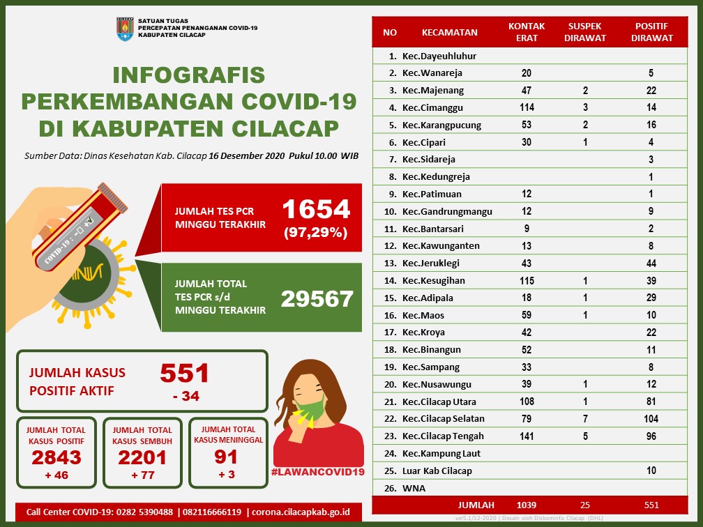 Laporan Satuan Tugas Percepatan Penanganan Covid-19 Kabupaten Cilacap, 16 Desember 2020